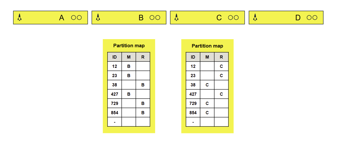Data replication and synchronization