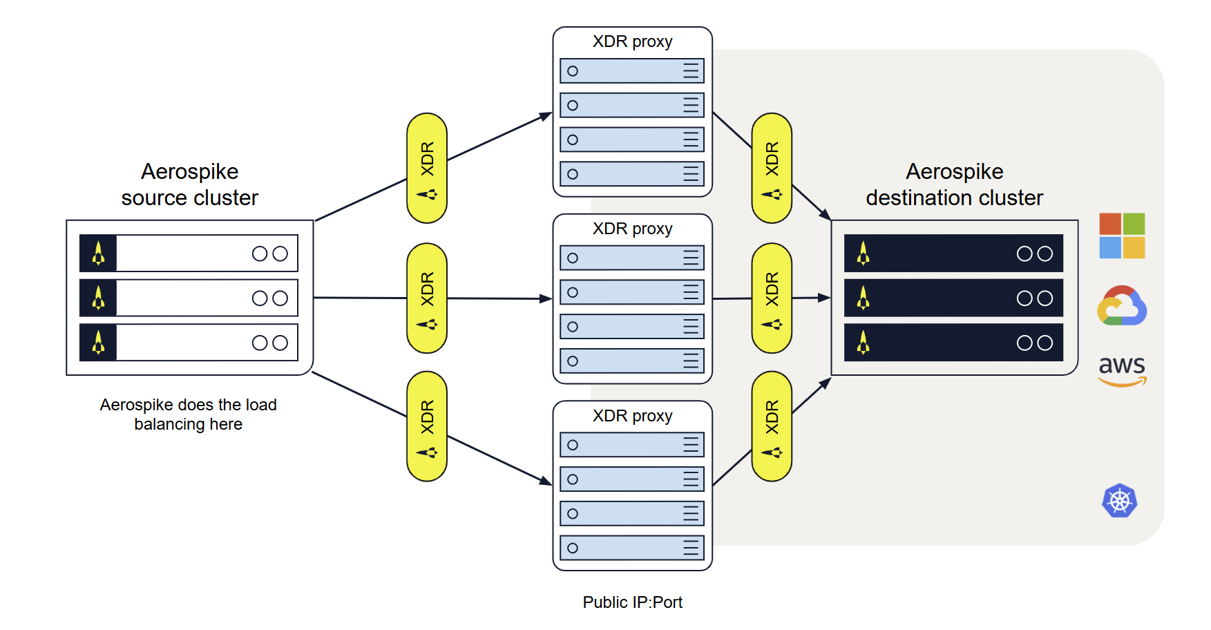 XDR Proxy without the load balancer