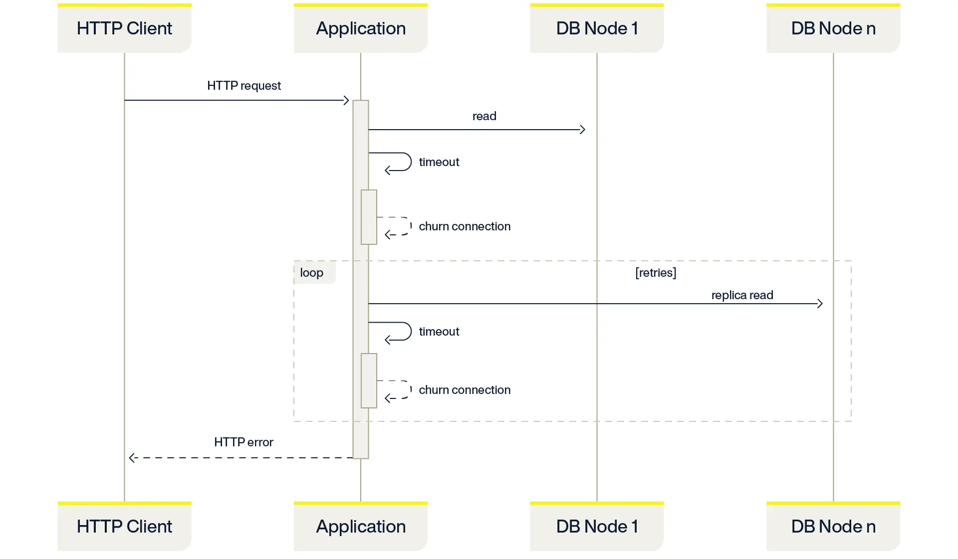 circuit-breaker-pattern-http-client-db-node