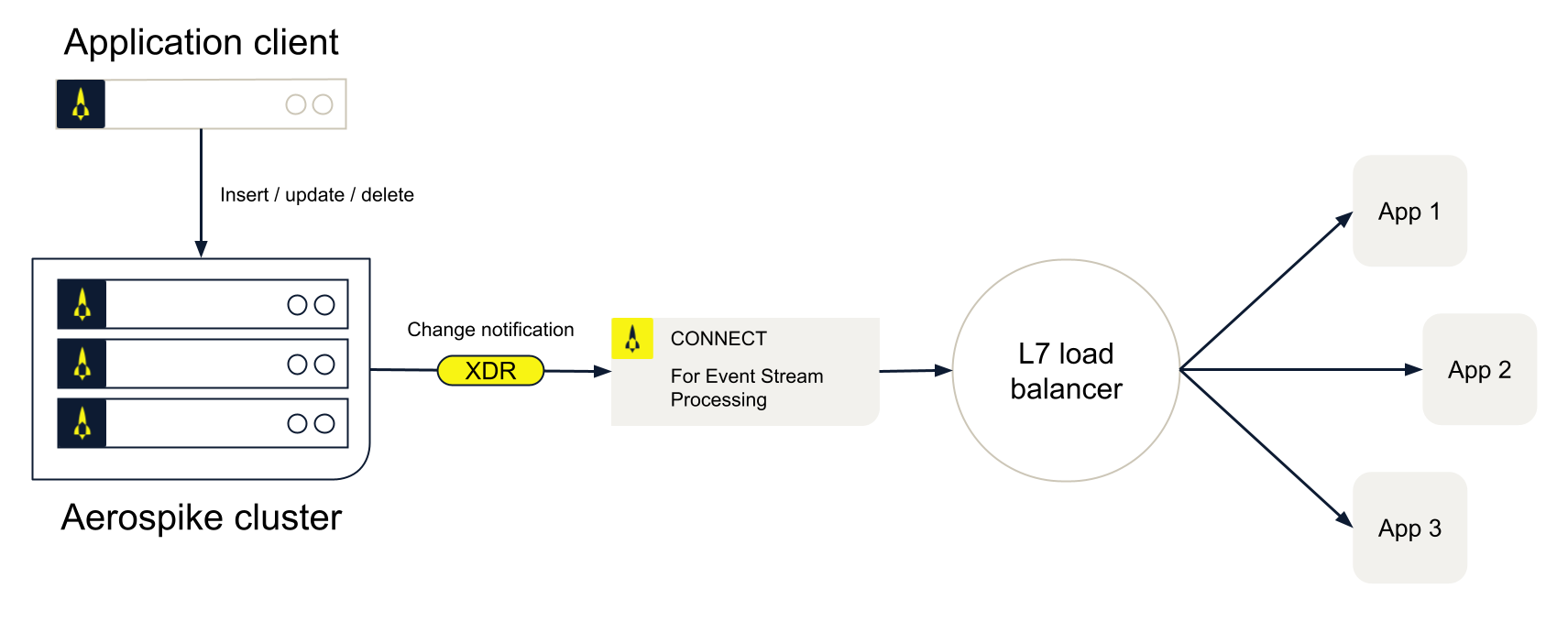 Diagram of event stream processing.