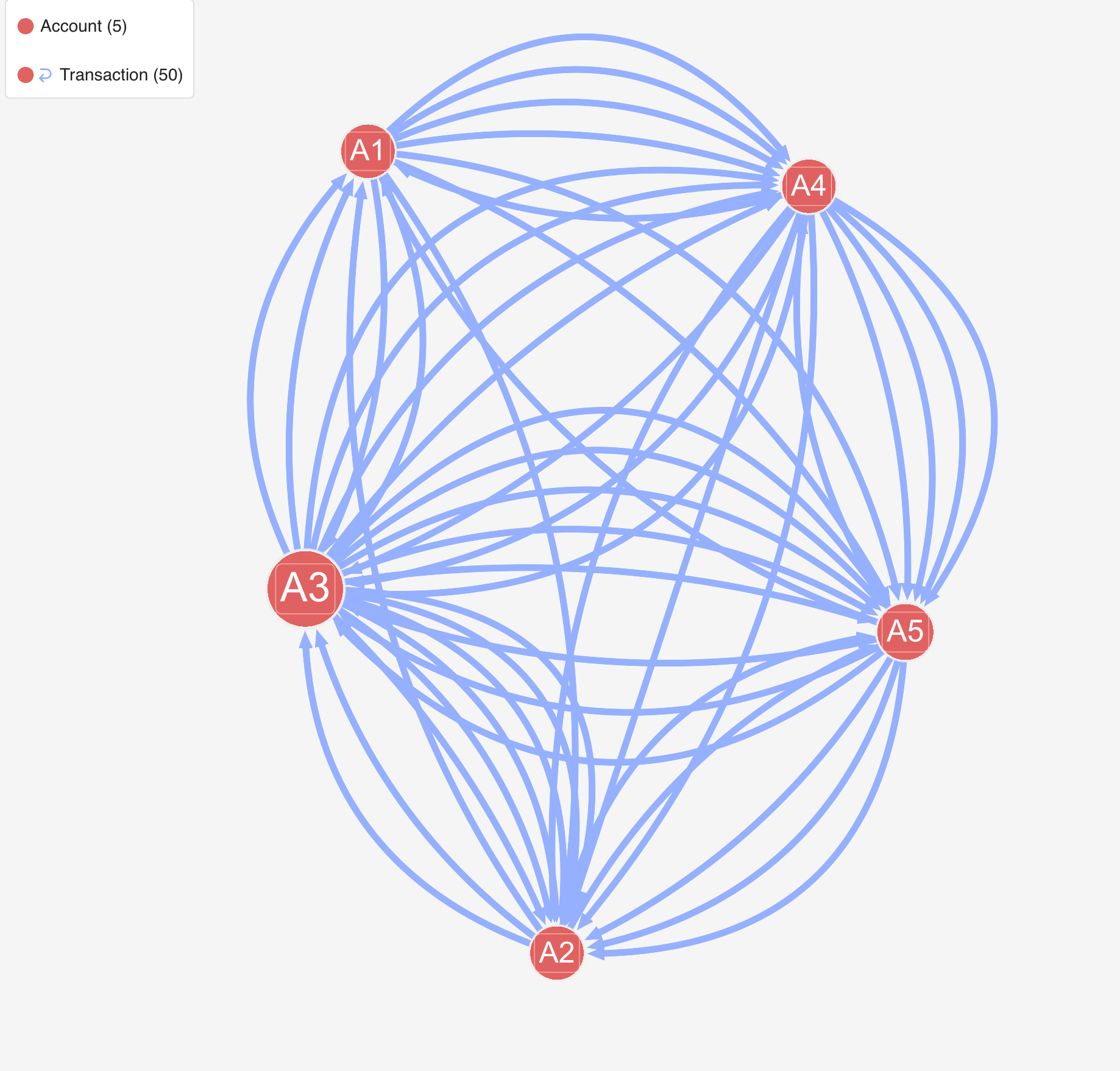 G.V() graph with edges loaded