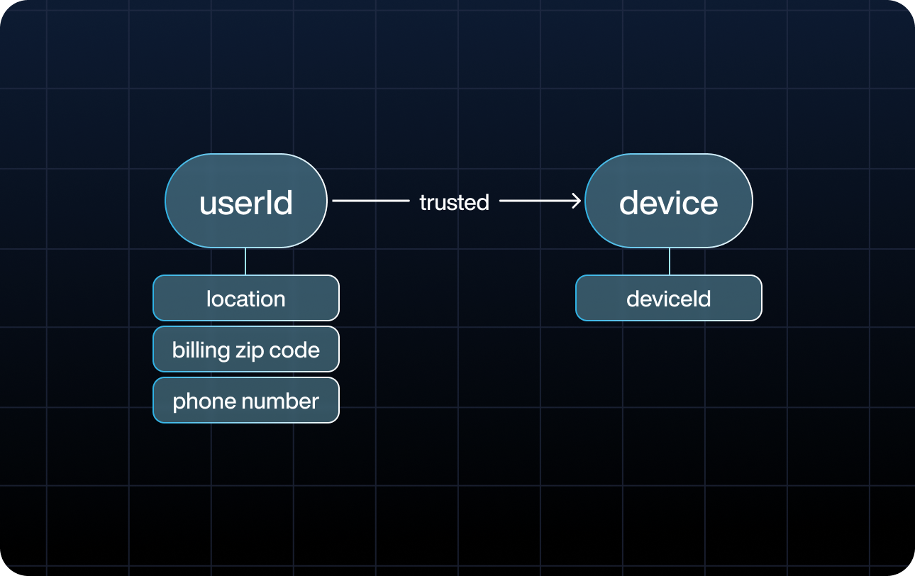 Diagram of property graph model with phone and userId as vertices