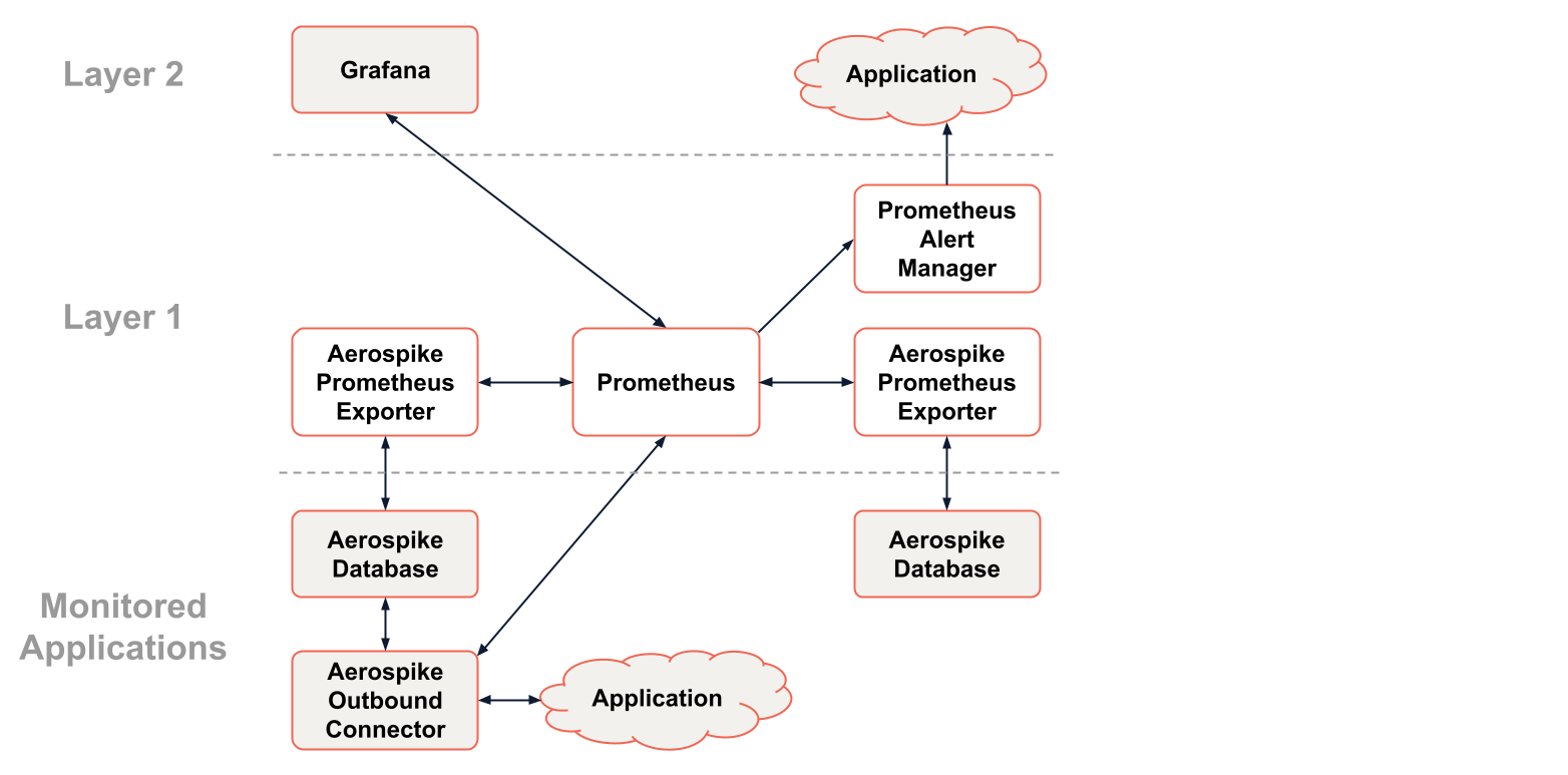 Aerospike monitoring topology