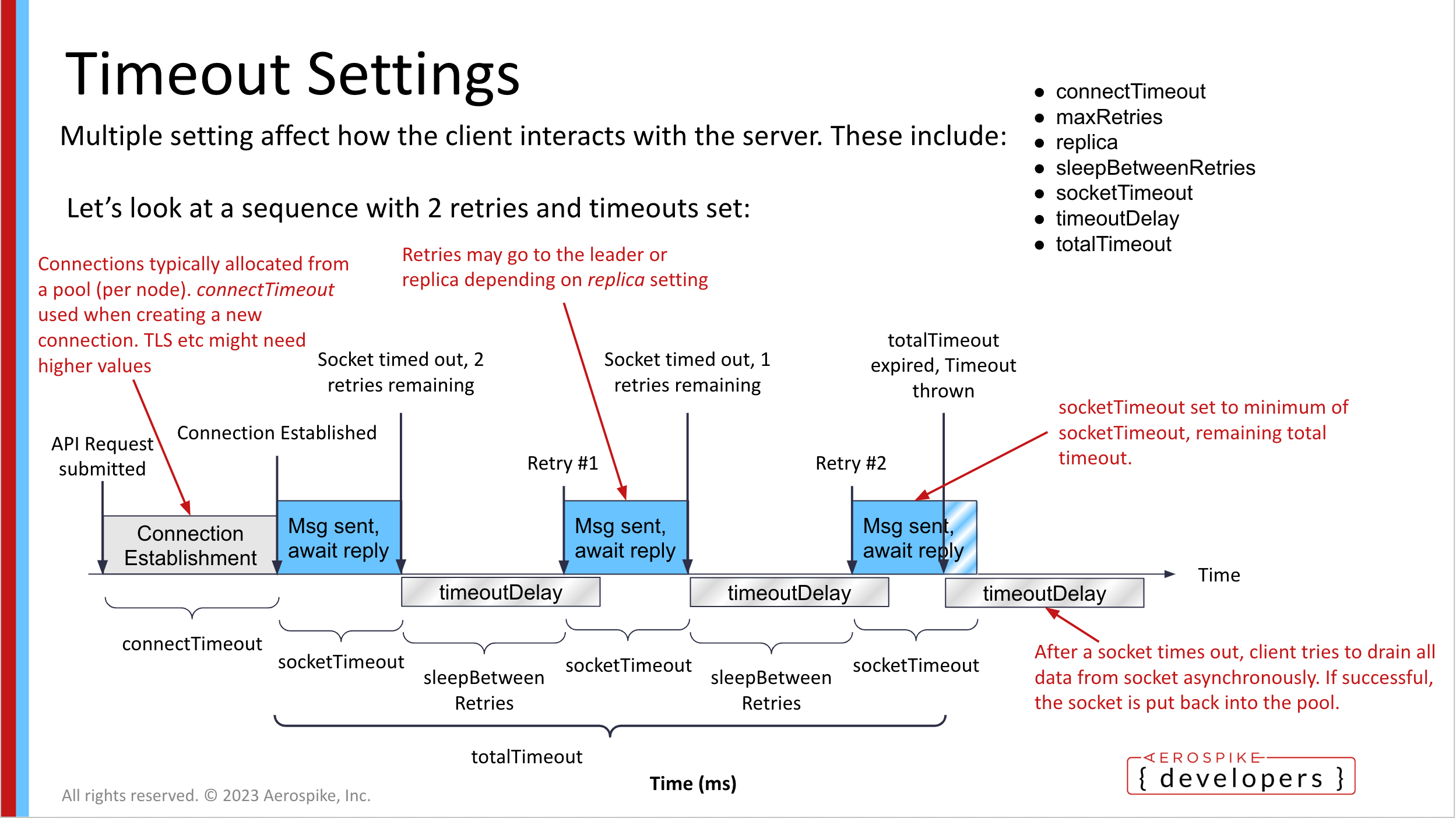 Connection timeout visualization