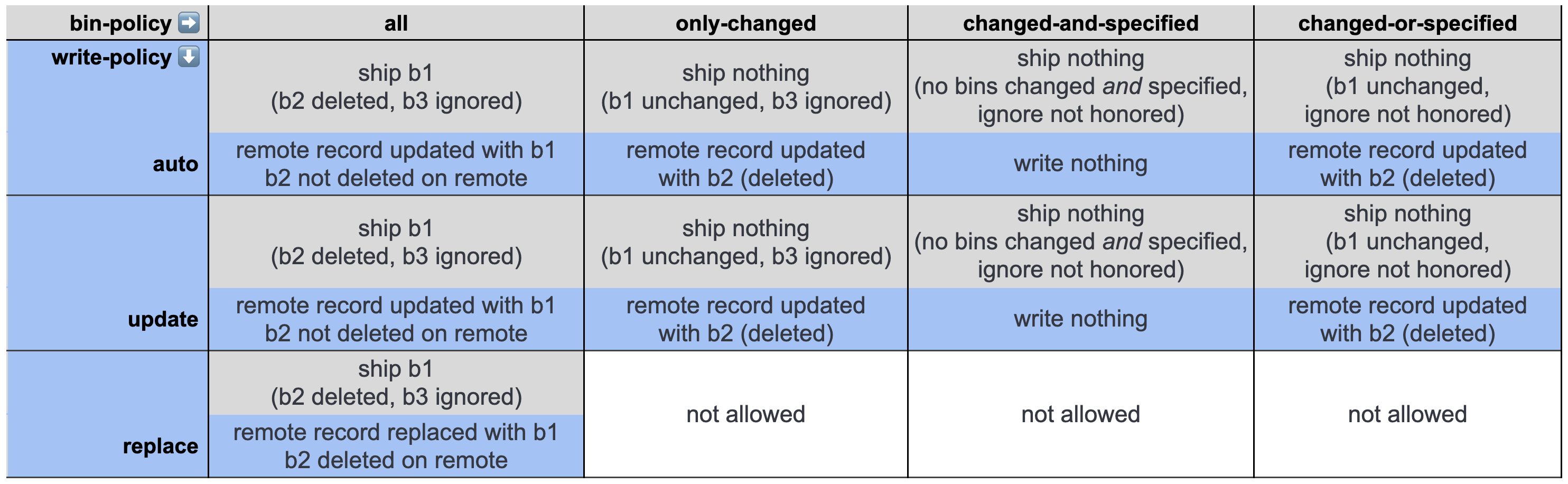 Bin policy interactions example, case 1